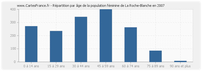 Répartition par âge de la population féminine de La Roche-Blanche en 2007